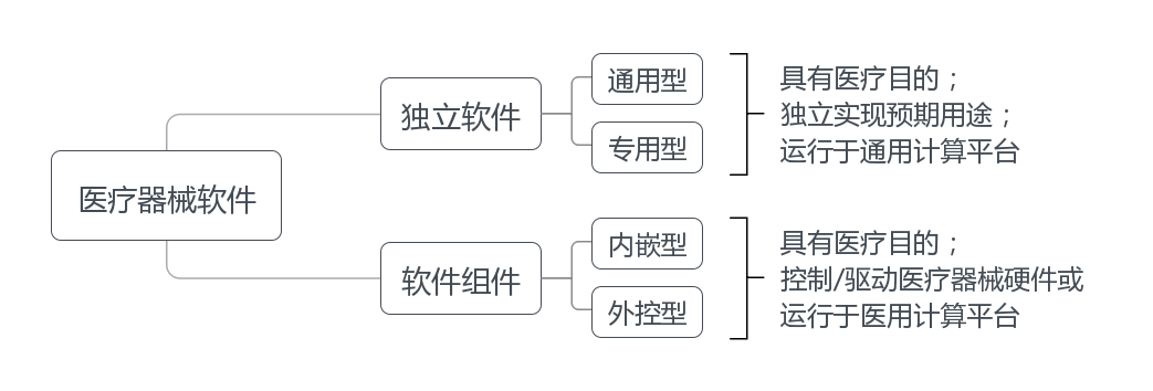 醫(yī)療器械軟件類型