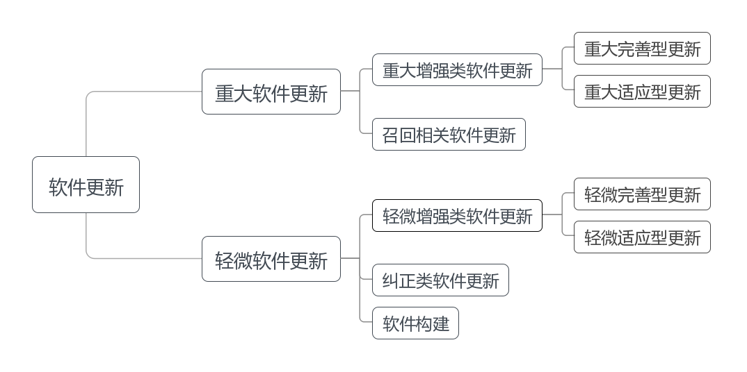 醫(yī)療器械軟件類型