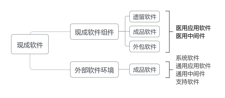 醫(yī)療器械軟件類型