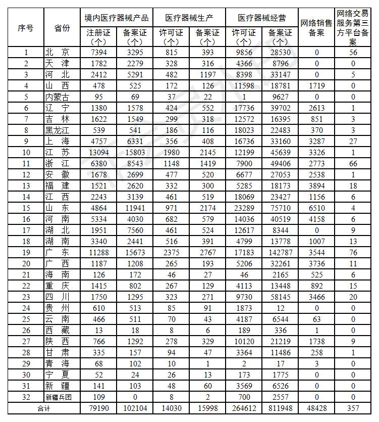 各省醫(yī)療器械許可備案相關(guān)信息（截至2021年1月31日）